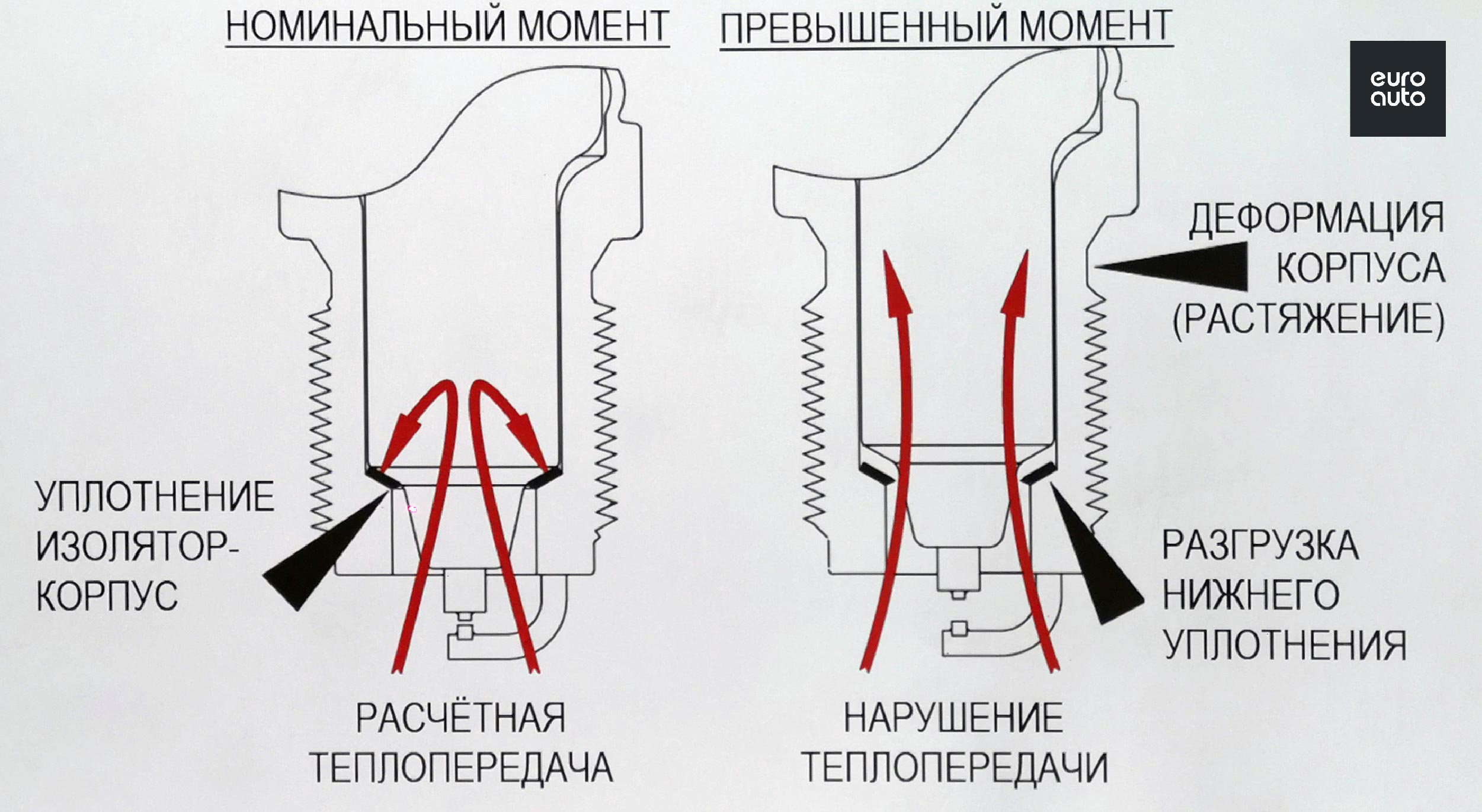 Garage Gurus. Свечи зажигания и свечи накаливания