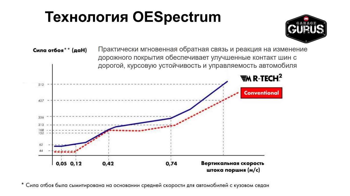 Амортизаторы монро в уфе