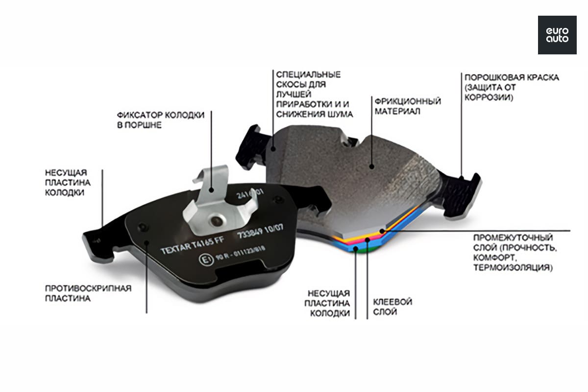 Тормозные колодки — как выбрать и заменить | ЕвроАвто