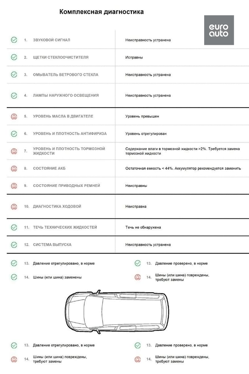 Диагностика автомобиля по 14 параметрам, записаться онлайн | ЕвроАвто