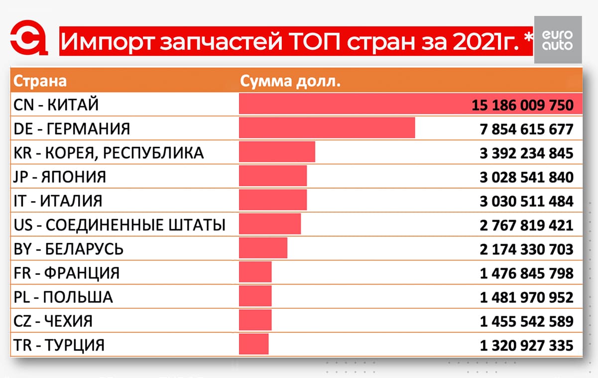 Параллельный импорт автомобилей. Параллельный импорт статистика. Импорт России 2021 по странам. Разводы в России статистика. Статистика по коррупции в России 2021.