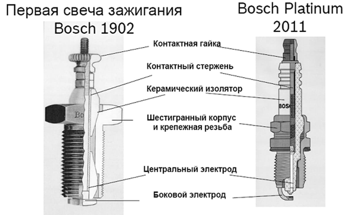 Замена свечей зажигания. Выбор, проверка | ЕвроАвто