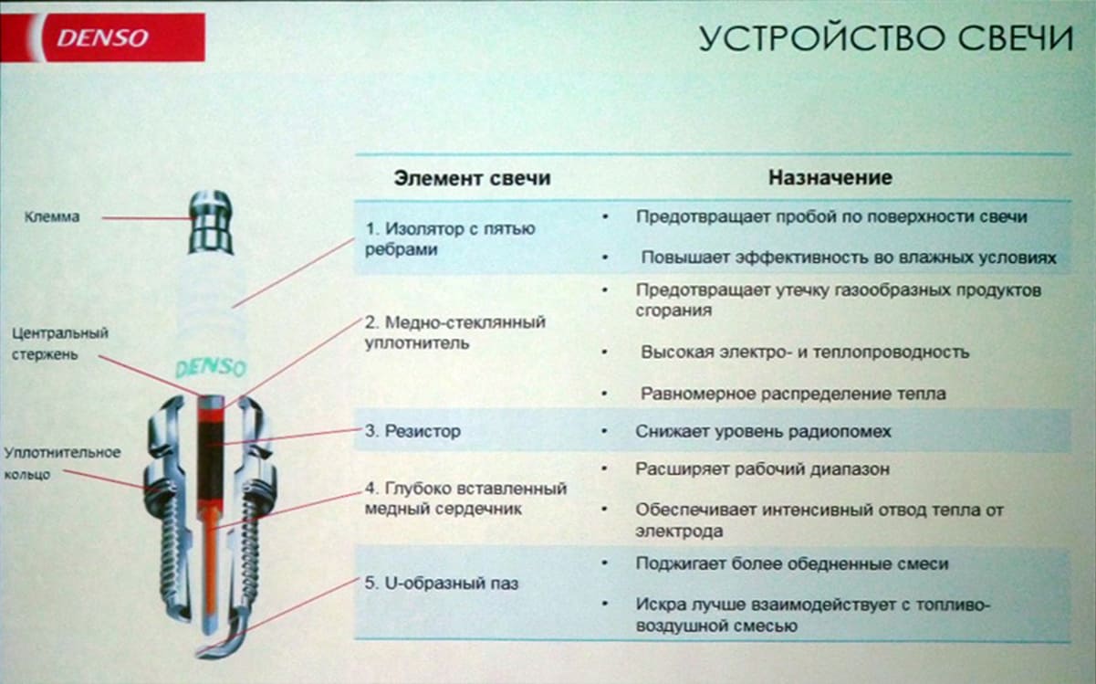 Замена свечей зажигания. Выбор, проверка | ЕвроАвто