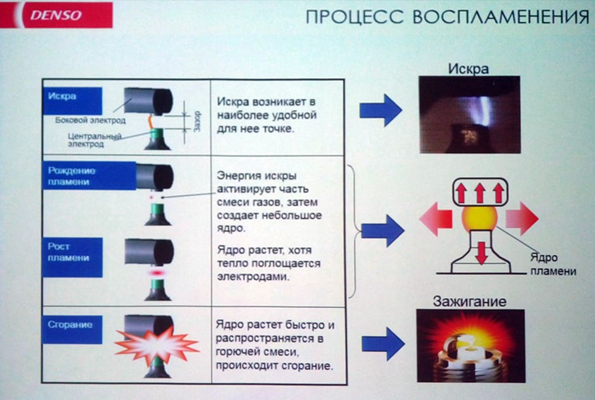 Замена свечей зажигания. Выбор, проверка | ЕвроАвто