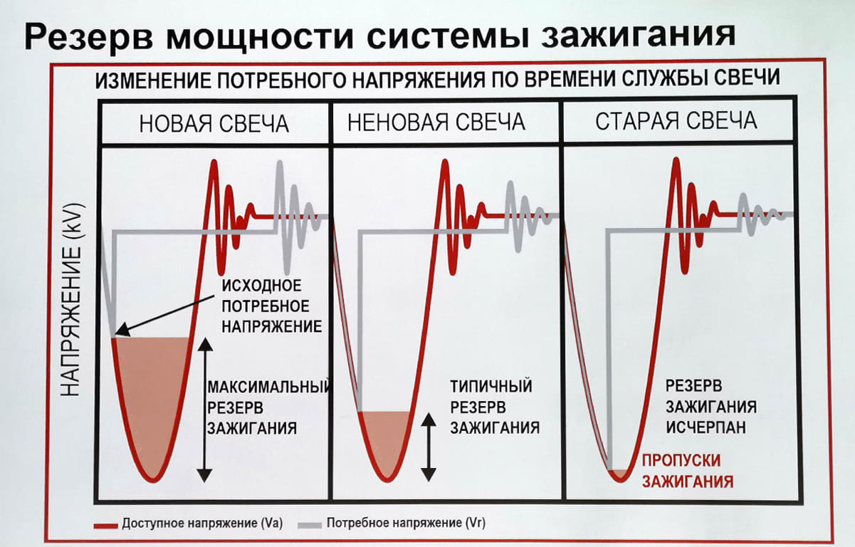 Замена свечей зажигания. Выбор, проверка | ЕвроАвто