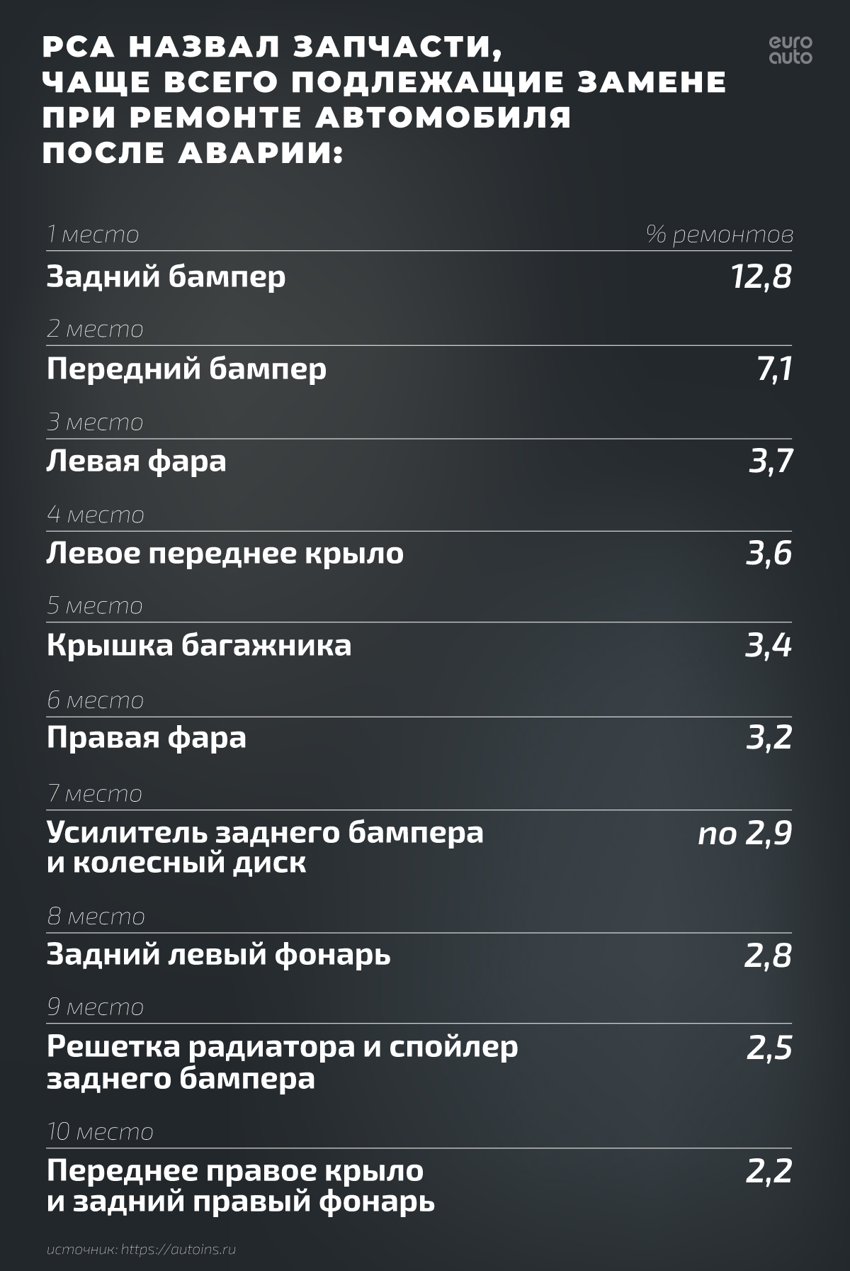 Б/у запчасти — источники, легитимность, качество деталей | ЕвроАвто