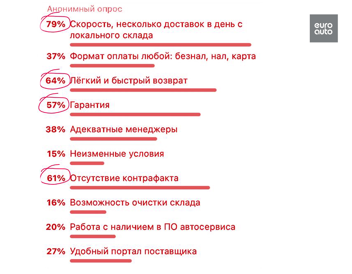 Автозапчасти 2023: критерии выбора, ассортимент, рекламации | ЕвроАвто