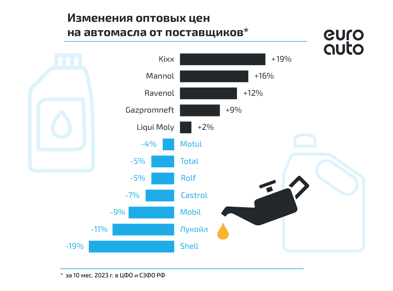 Почему стоимость моторного масла выросла | ЕвроАвто