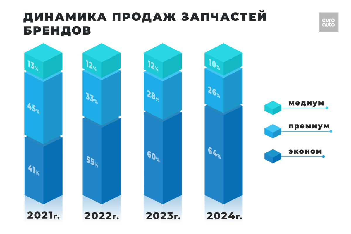 Стоимость запчастей в 2024 году | ЕвроАвто