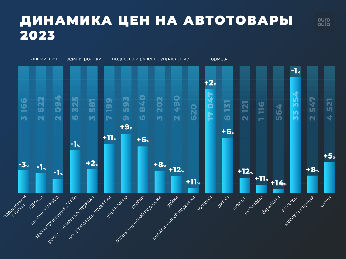 Цены на запчасти | ЕвроАвто