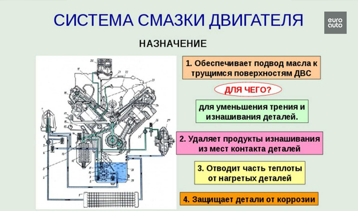 Зачем нужно масло ДВС, его функции и основные свойства | ЕвроАвто