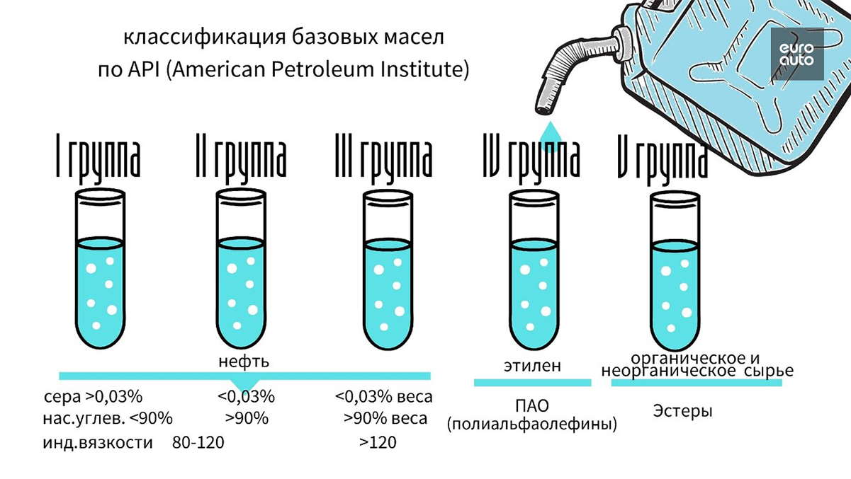 Зачем нужно масло ДВС, его функции и основные свойства | ЕвроАвто