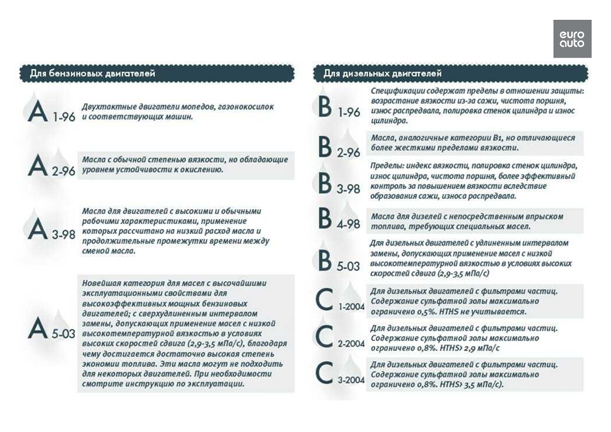 Моторные масла что означают цифры и буквы. Классификация моторных масел по ACEA таблица. Классификация моторных масел по ACEA c2. ACEA масло моторное расшифровка. Допуски моторных масел по ACEA.