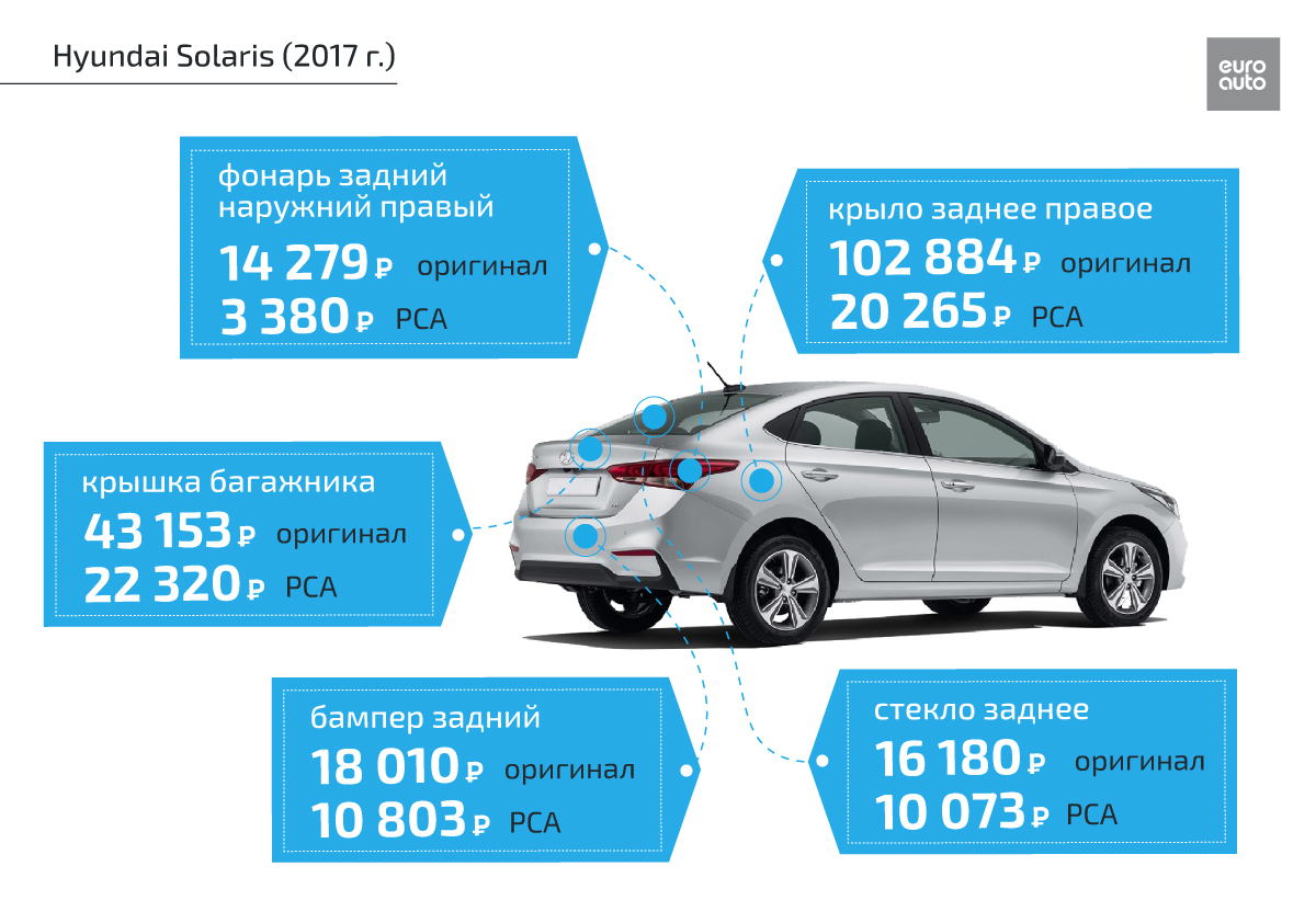 Во сколько обойдется ремонт Hyundai Solaris | ЕвроАвто