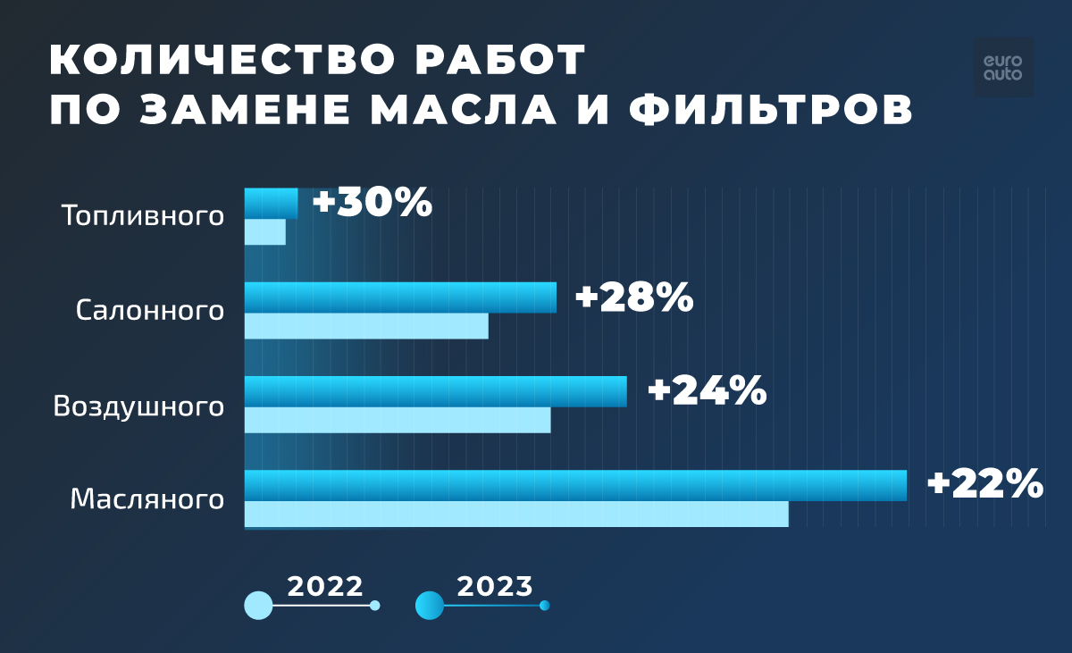 Почему наши СТО выбирают для замены масла, рекомендации по ТО | ЕвроАвто