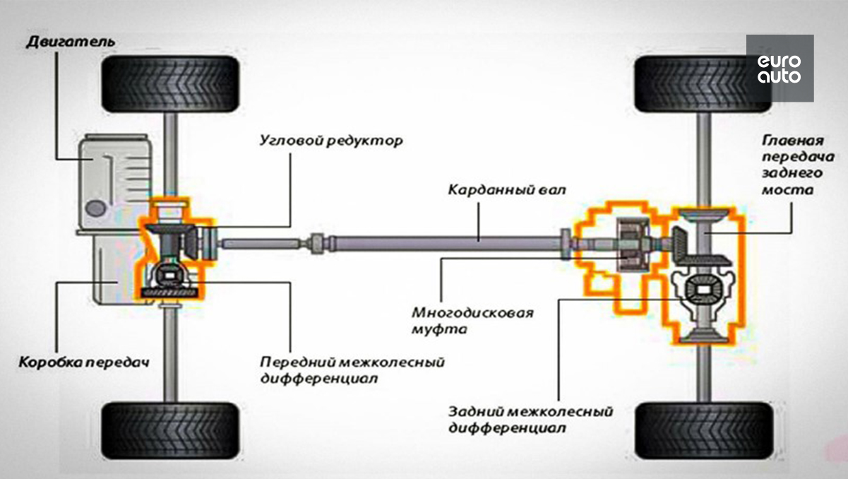 Техническое обслуживание и замена рабочей жидкости муфты Haldex | ЕвроАвто