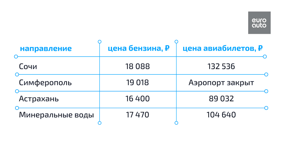 Стоит ли выбирать автомобильное путешествие на фоне роста цен на  авиабилеты? | ЕвроАвто