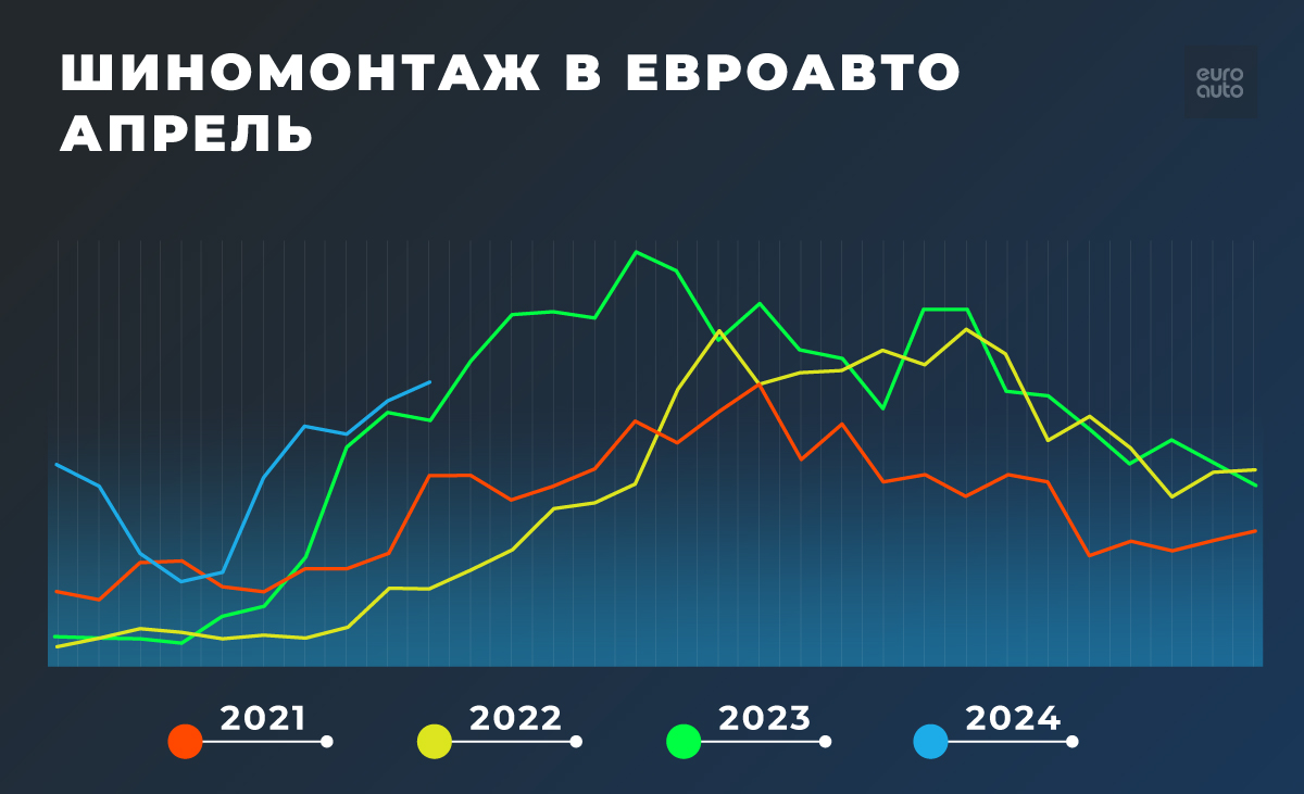 Когда менять шины на летние? Советы экспертов и правила шиномонтажа |  ЕвроАвто