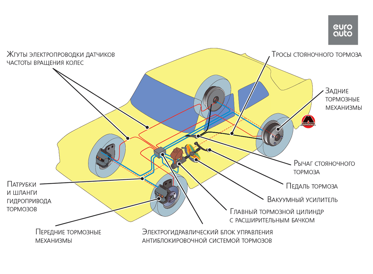 Тормозная жидкость: типы, особенности замены | ЕвроАвто
