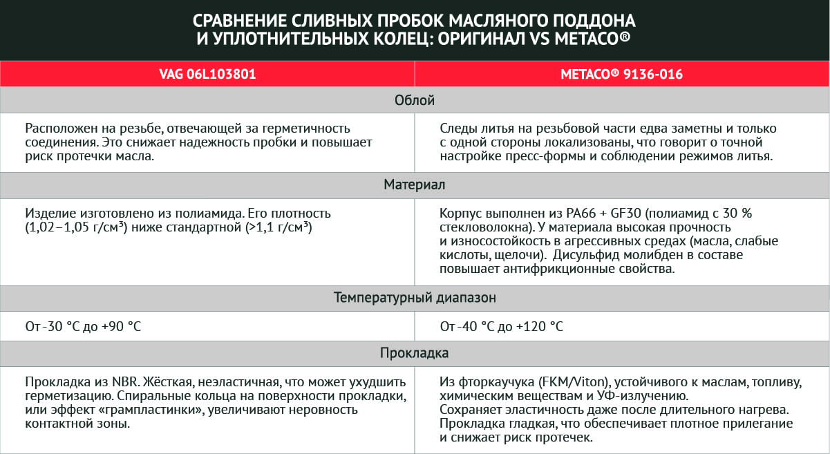 Сливная пробка масляного поддона metaco сравнение характеристик