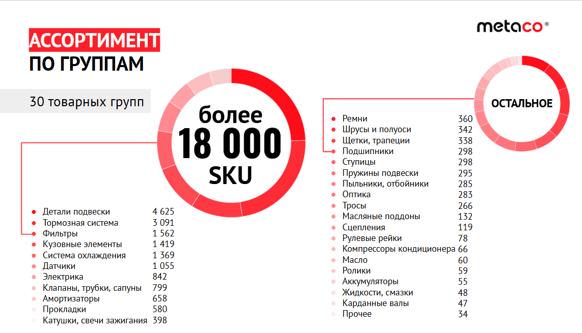 Ассортимент по группам