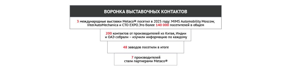 Воронка выставочных контактов