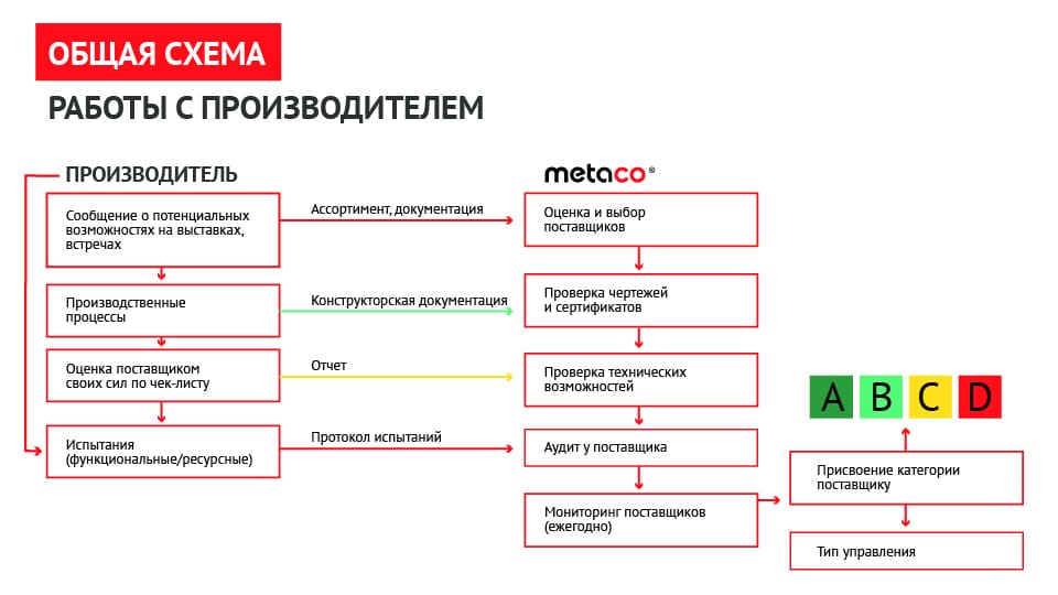 Общая схема работы с производителем