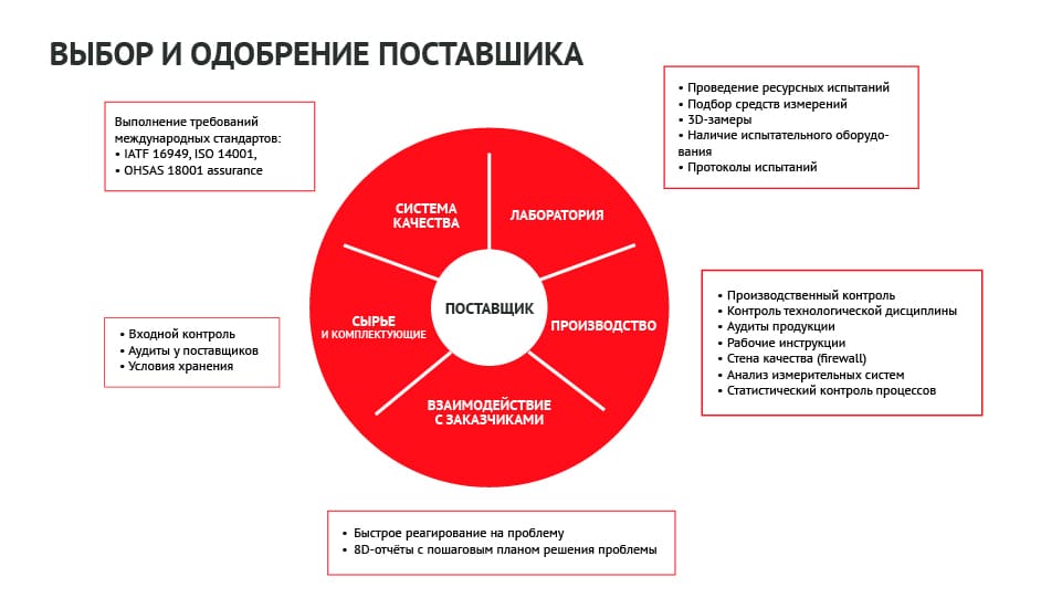 Общая схема работы с производителем