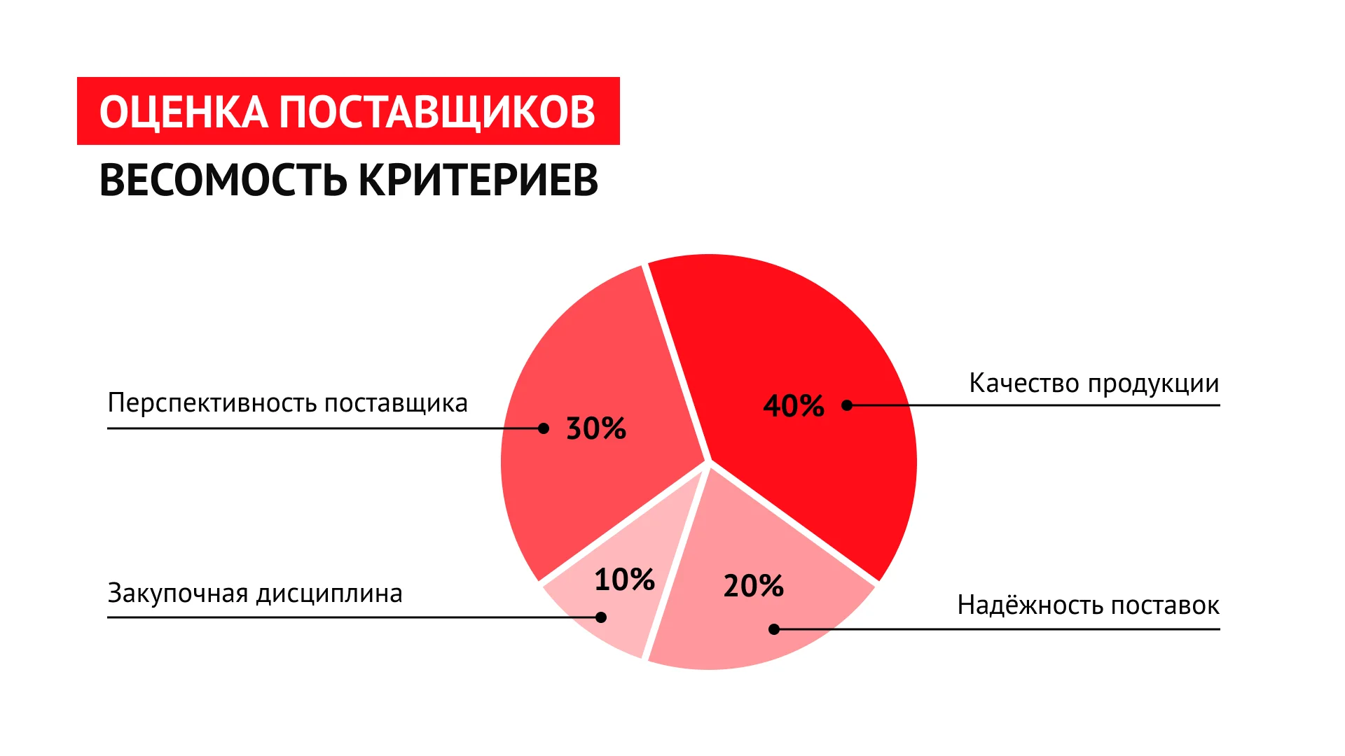 Критерии ежегодной оценки поставщиков Metaco®